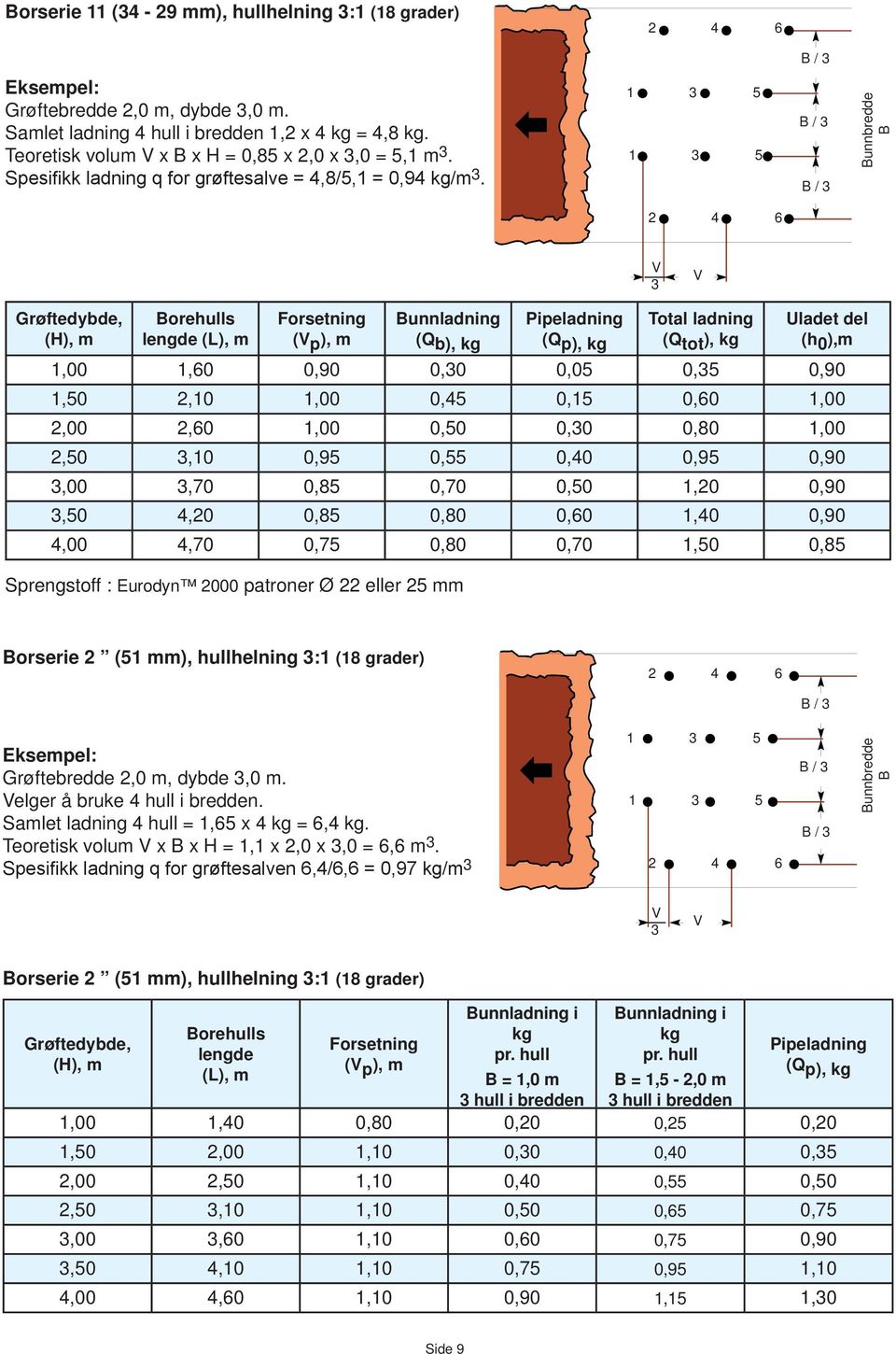 1 5 1 5 B / B / Bunnbredde B Grøftedybde, lengde ( p ), m Bunn Pipe Total (Q p), kg (Q tot ), kg Uladet del (h 0 ),m 1,00 1,60 0,90 0,0 0,05 0,5 0,90 1,50 2,10 1,00 0,45 0,15 0,60 1,00 2,00 2,60 1,00