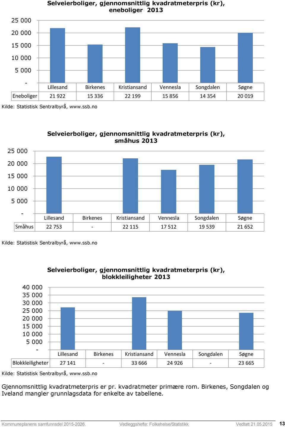 17 512 19 539 21 652 40 000 35 000 30 000 25 000 20 000 15 000 10 000 5 000 - Selveierboliger, gjennomsnittlig kvadratmeterpris (kr), blokkleiligheter 2013 Lillesand Birkenes Kristiansand Vennesla