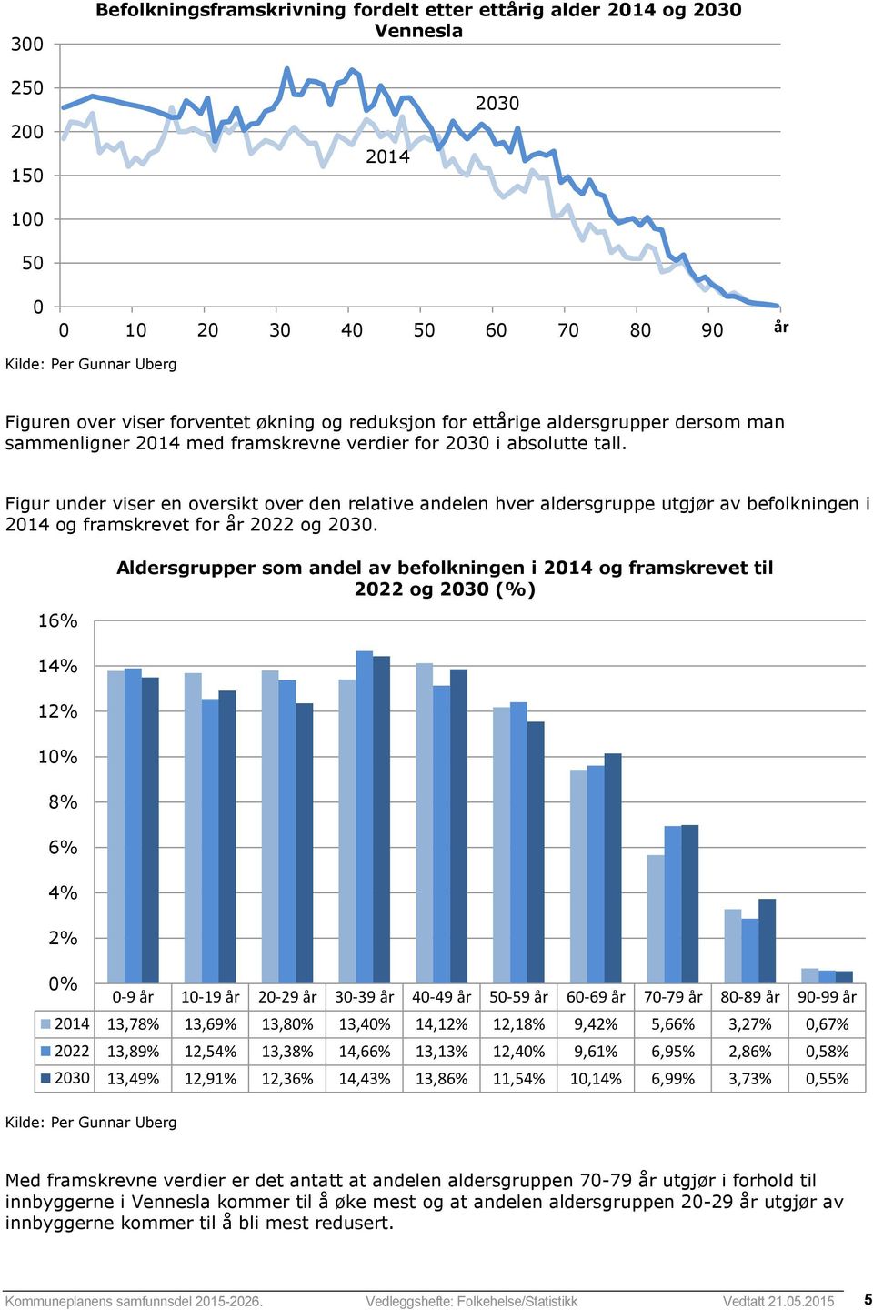 Figur under viser en oversikt over den relative andelen hver aldersgruppe utgjør av befolkningen i 2014 og framskrevet for år 2022 og 2030.