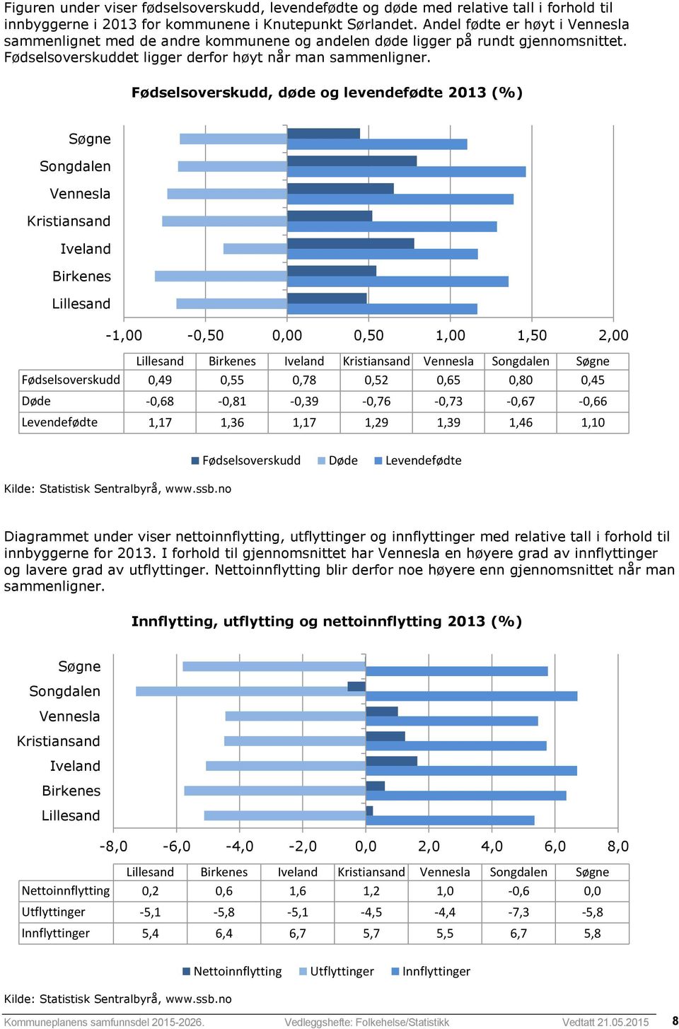 Fødselsoverskudd, døde og levendefødte 2013 (%) Søgne Songdalen Vennesla Kristiansand Iveland Birkenes Lillesand -1,00-0,50 0,00 0,50 1,00 1,50 2,00 Lillesand Birkenes Iveland Kristiansand Vennesla