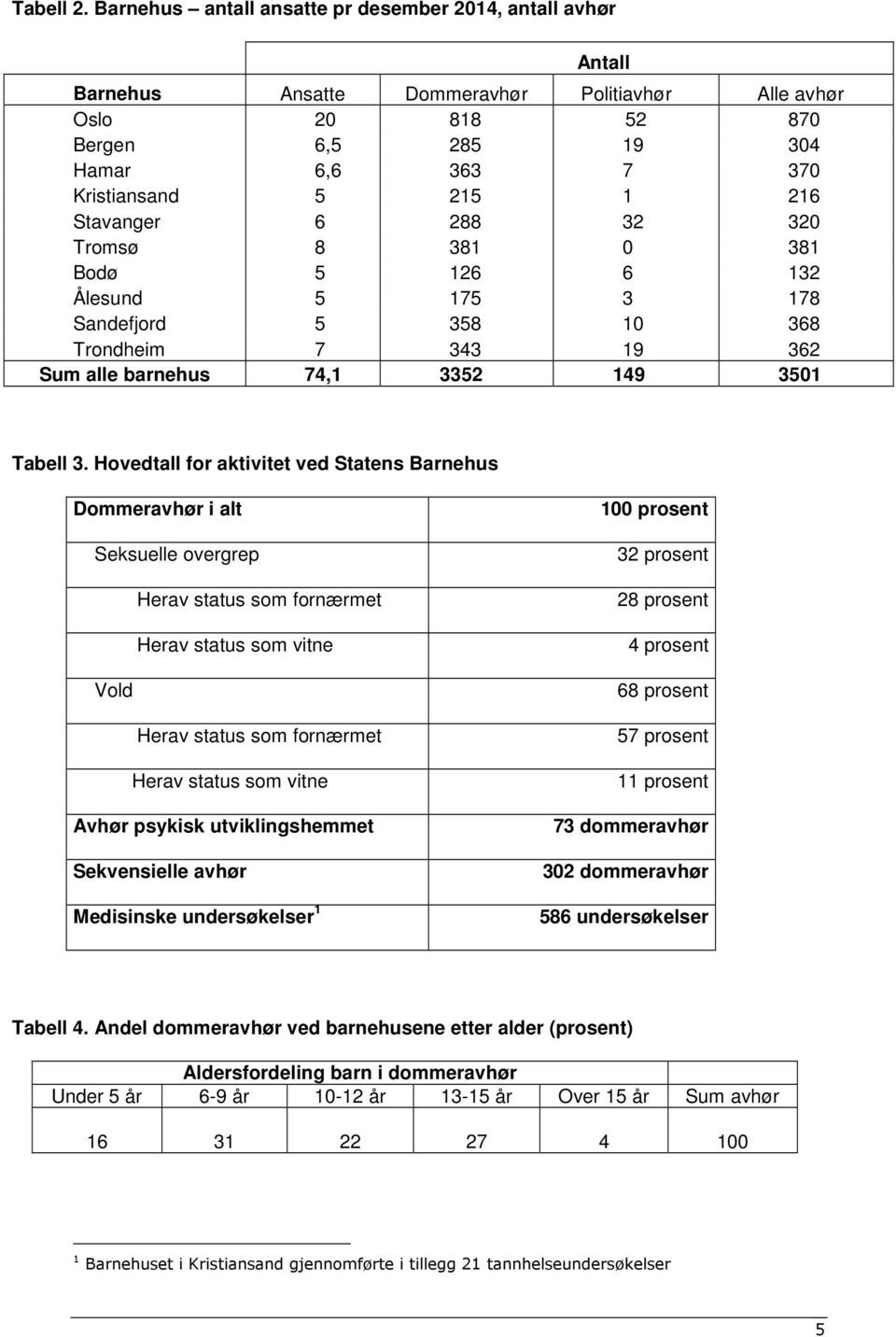 Stavanger 6 288 32 320 Tromsø 8 381 0 381 Bodø 5 126 6 132 Ålesund 5 175 3 178 Sandefjord 5 358 10 368 Trondheim 7 343 19 362 Sum alle barnehus 74,1 3352 149 3501 Tabell 3.