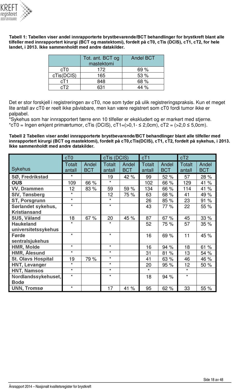 BCT og Andel BCT mastektomi ct0 172 69 % ctis(dcis) 165 53 % ct1 848 68 % ct2 631 44 % Det er stor forskjell i registreringen av ct0, noe som tyder på ulik registreringspraksis.