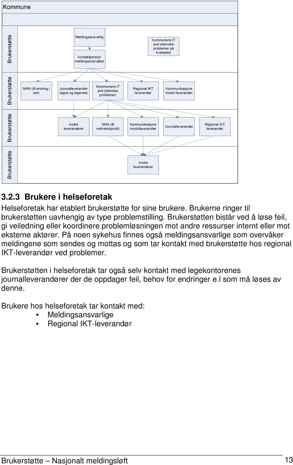 På noen sykehus finnes også meldingsansvarlige som overvåker meldingene som sendes og mottas og som tar kontakt med brukerstøtte hos regional IKT-leverandør ved problemer.