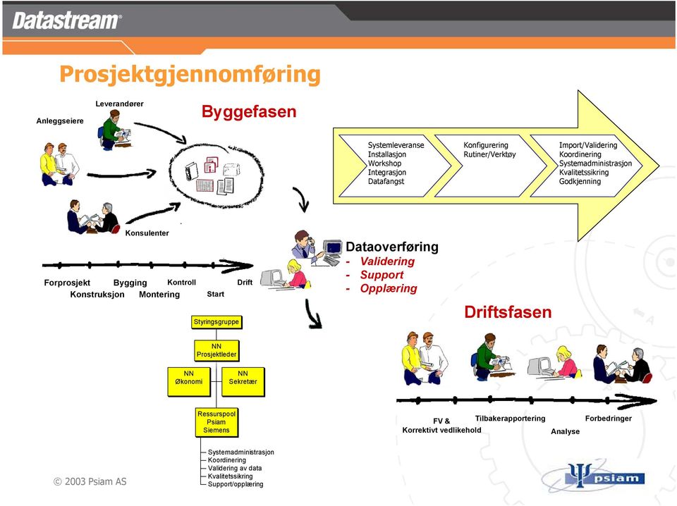 Styringsgruppe Drift Dataoverføring - Validering - Support - Opplæring Driftsfasen NN Prosjektleder NN Økonomi NN Sekretær Ressurspool Psiam Siemens FV