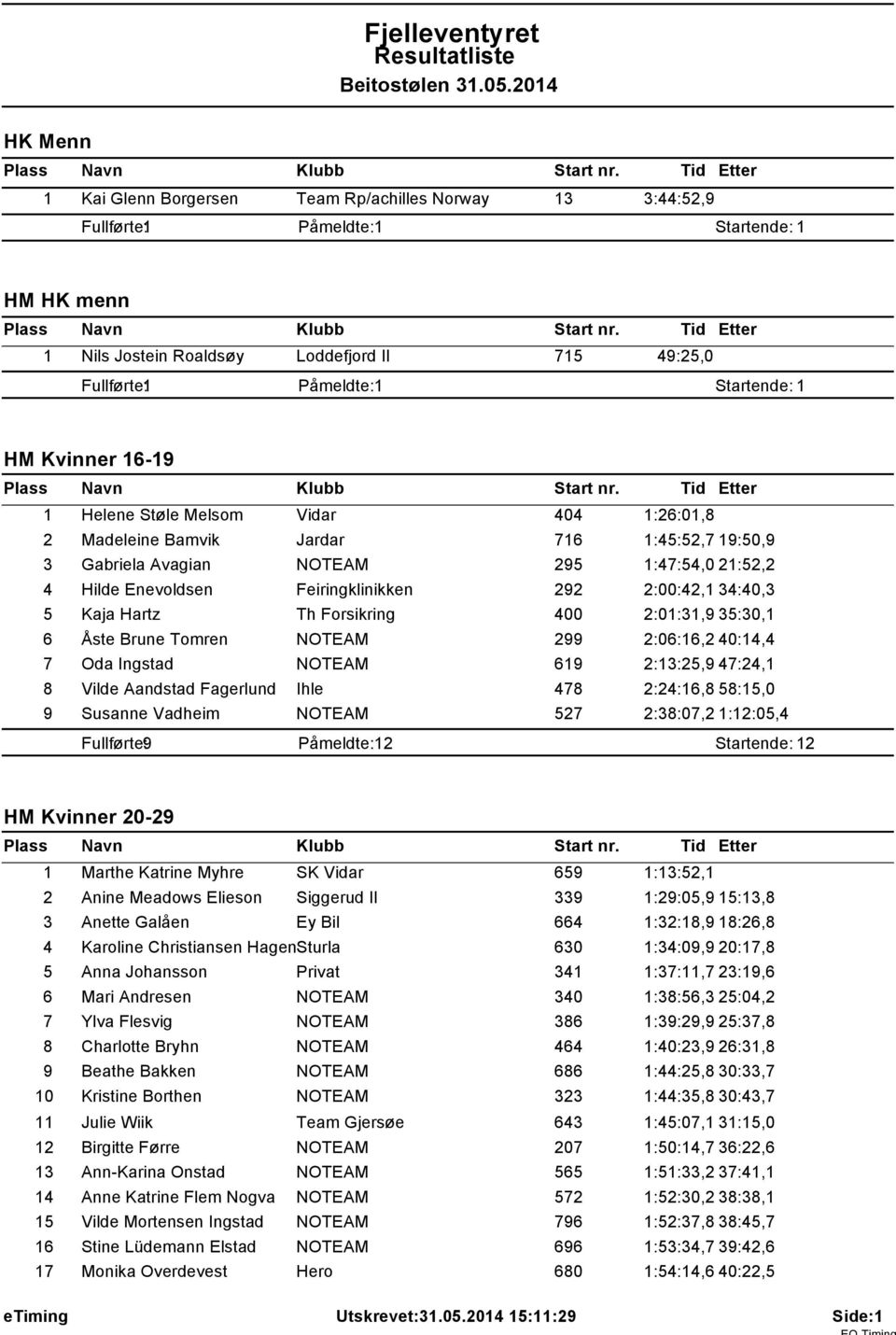 Kvinner 6-9 Helene Støle Melsom Vidar 404 :26:0,8 2 Madeleine Bamvik Jardar 76 :45:52,7 9:50,9 3 Gabriela Avagian NOTEAM 295 :47:54,0 2:52,2 4 Hilde Enevoldsen Feiringklinikken 292 2:00:42, 34:40,3 5