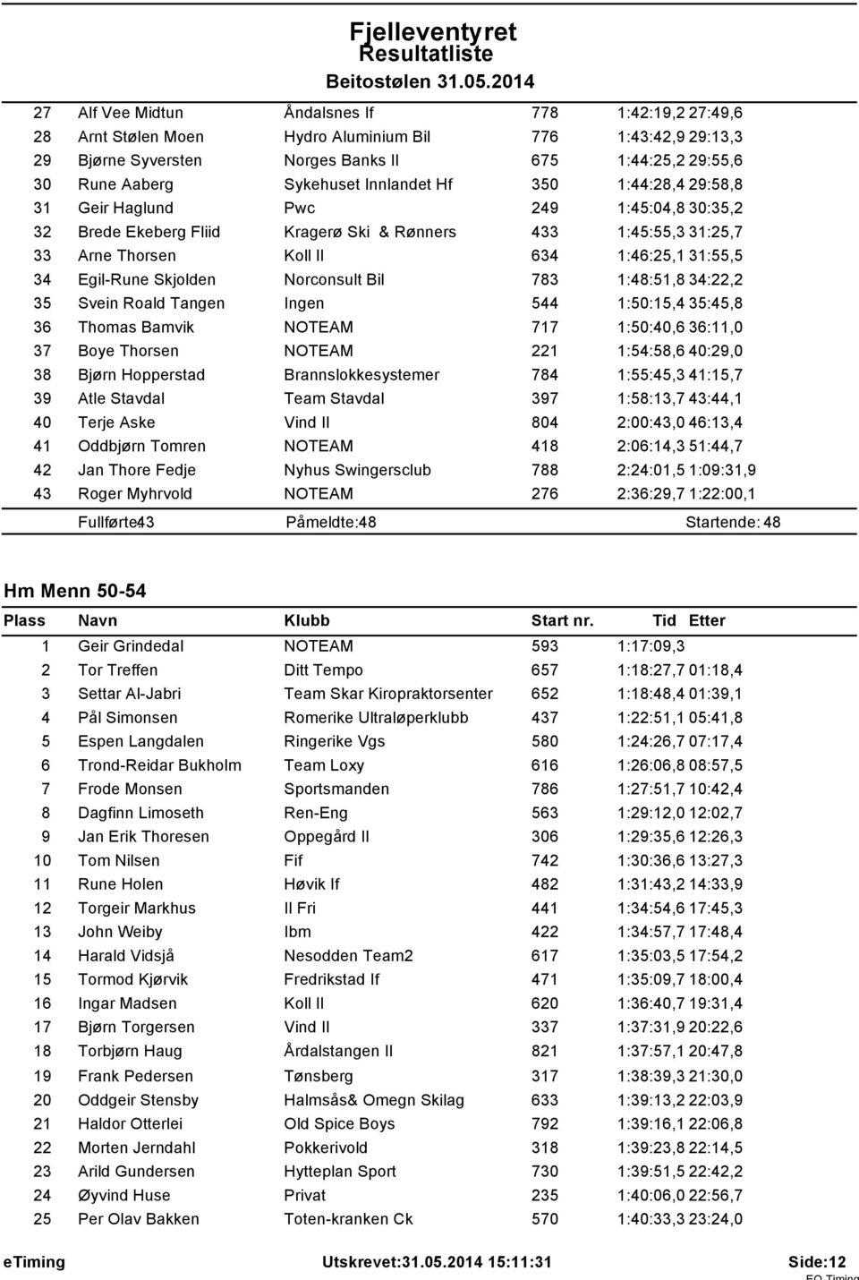 Innlandet Hf 350 :44:28,4 29:58,8 3 Geir Haglund Pwc 249 :45:04,8 30:35,2 32 Brede Ekeberg Fliid Kragerø Ski & Rønners 433 :45:55,3 3:25,7 33 Arne Thorsen Koll Il 634 :46:25, 3:55,5 34 Egil-Rune