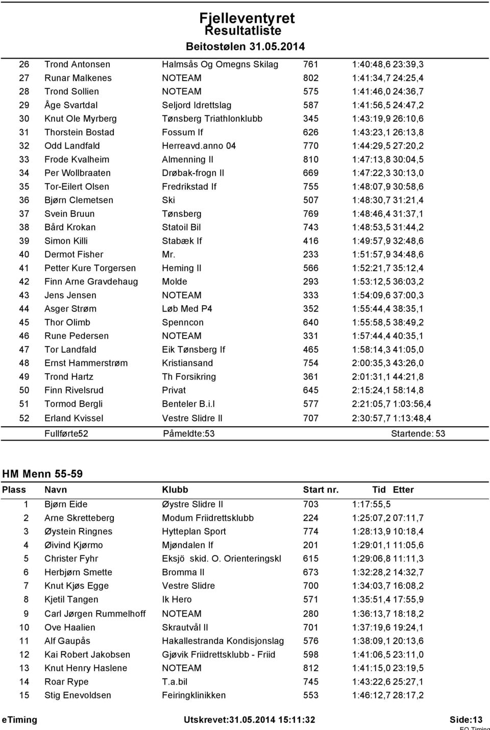 :4:56,5 24:47,2 30 Knut Ole Myrberg Tønsberg Triathlonklubb 345 :43:9,9 26:0,6 3 Thorstein Bostad Fossum If 626 :43:23, 26:3,8 32 Odd Landfald Herreavd.