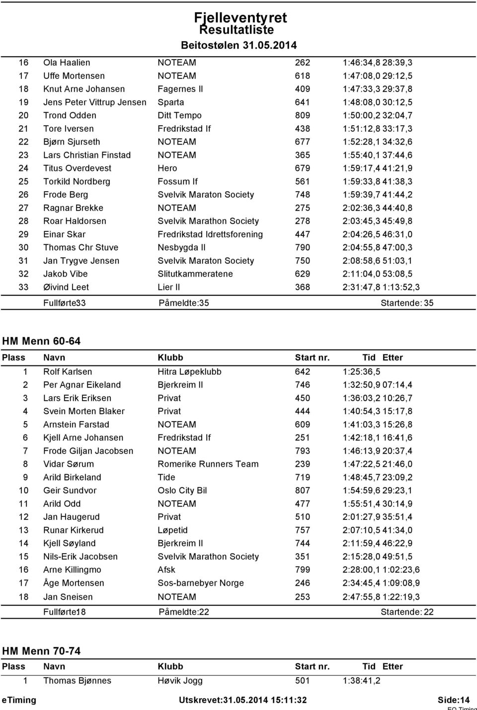 Trond Odden Ditt Tempo 809 :50:00,2 32:04,7 2 Tore Iversen Fredrikstad If 438 :5:2,8 33:7,3 22 Bjørn Sjurseth NOTEAM 677 :52:28, 34:32,6 23 Lars Christian Finstad NOTEAM 365 :55:40, 37:44,6 24 Titus