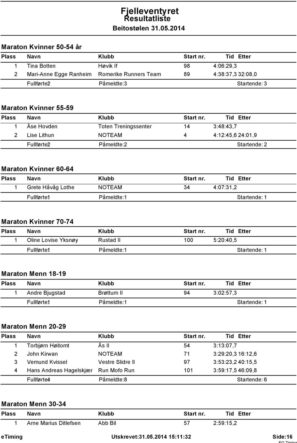 Hovden Toten Treningssenter 4 3:48:43,7 2 Lise Lithun NOTEAM 4 4:2:45,6 24:0,9 Fullførte: 2 Påmeldte: 2 Startende: 2 Maraton Kvinner 60-64 Grete Håvåg Lothe NOTEAM 34 4:07:3,2 Fullførte: Påmeldte: