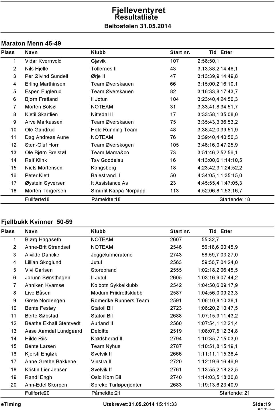 6:0, 5 Espen Fuglerud Team Øverskauen 82 3:6:33,8 7:43,7 6 Bjørn Fretland Il Jotun 04 3:23:40,4 24:50,3 7 Morten Bolsø NOTEAM 3 3:33:4,8 34:5,7 8 Kjetil Skartlien Nittedal Il 7 3:33:58, 35:08,0 9