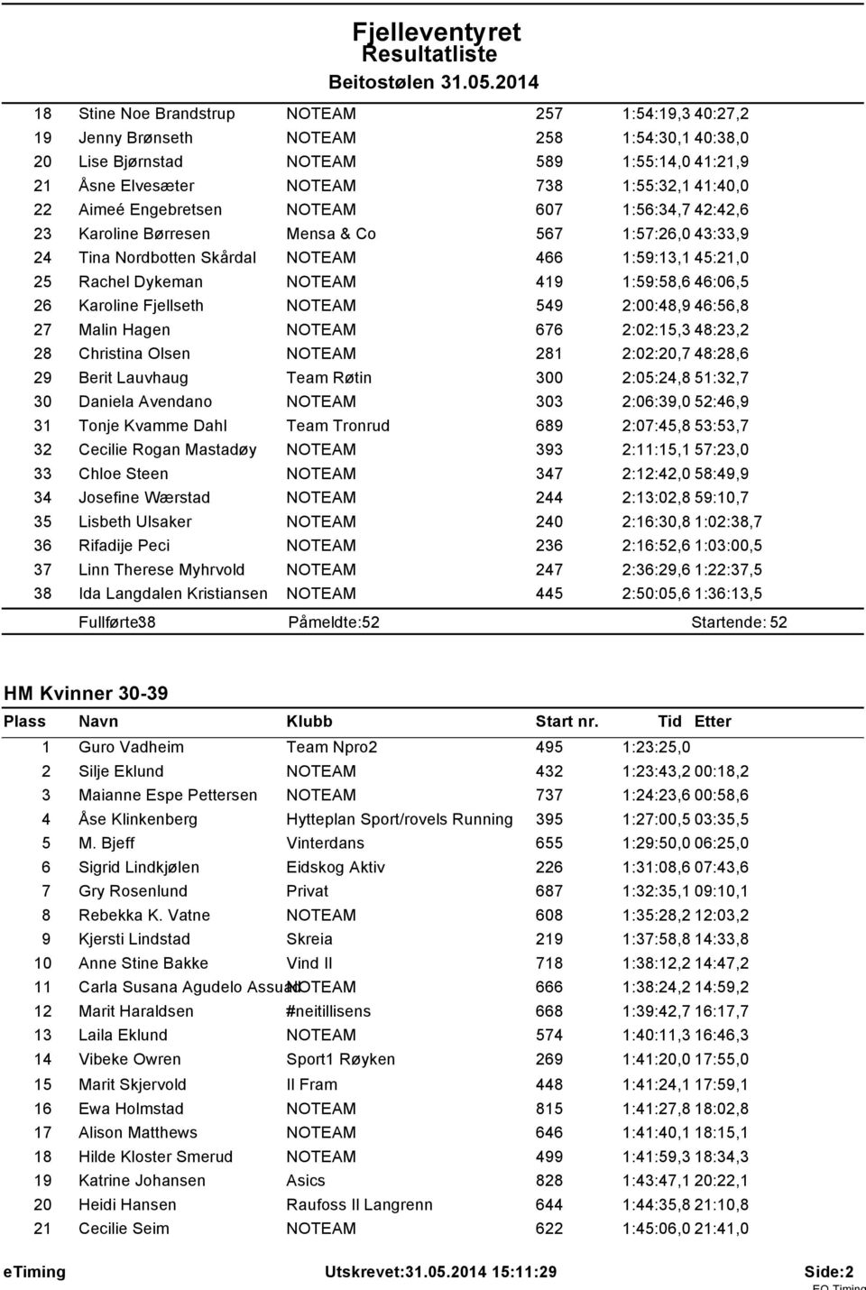 Engebretsen NOTEAM 607 :56:34,7 42:42,6 23 Karoline Børresen Mensa & Co 567 :57:26,0 43:33,9 24 Tina Nordbotten Skårdal NOTEAM 466 :59:3, 45:2,0 25 Rachel Dykeman NOTEAM 49 :59:58,6 46:06,5 26