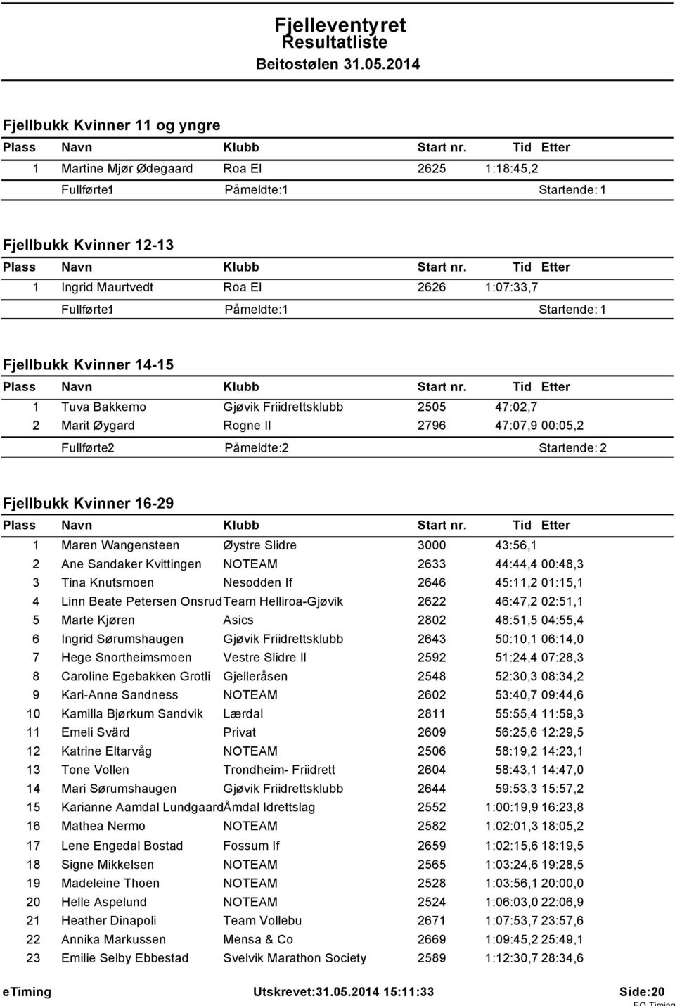 Fjellbukk Kvinner 4-5 Tuva Bakkemo Gjøvik Friidrettsklubb 2505 47:02,7 2 Marit Øygard Rogne Il 2796 47:07,9 00:05,2 Fullførte: 2 Påmeldte: 2 Startende: 2 Fjellbukk Kvinner 6-29 Maren Wangensteen