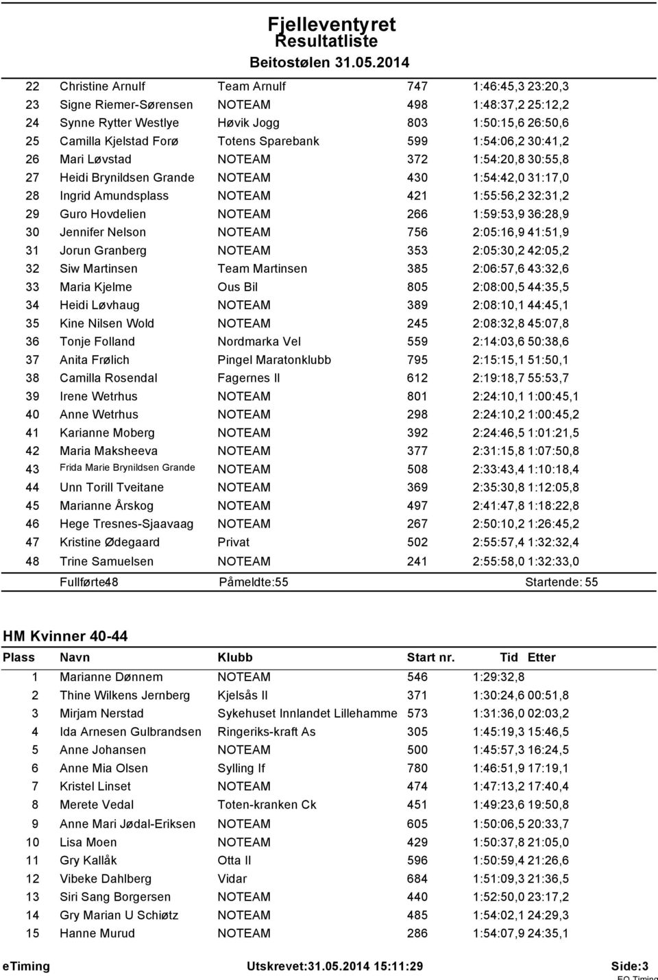 Sparebank 599 :54:06,2 30:4,2 26 Mari Løvstad NOTEAM 372 :54:20,8 30:55,8 27 Heidi Brynildsen Grande NOTEAM 430 :54:42,0 3:7,0 28 Ingrid Amundsplass NOTEAM 42 :55:56,2 32:3,2 29 Guro Hovdelien NOTEAM