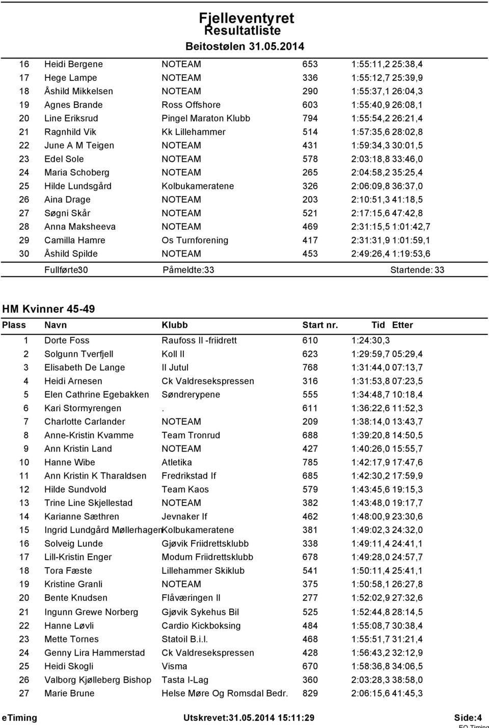 Pingel Maraton Klubb 794 :55:54,2 26:2,4 2 Ragnhild Vik Kk Lillehammer 54 :57:35,6 28:02,8 22 June A M Teigen NOTEAM 43 :59:34,3 30:0,5 23 Edel Sole NOTEAM 578 2:03:8,8 33:46,0 24 Maria Schoberg