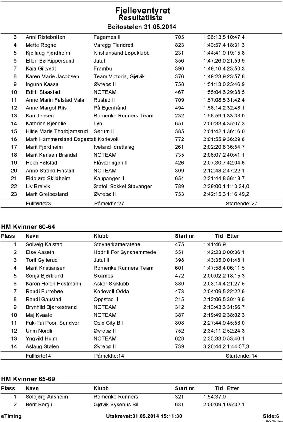 :47:26,0 2:59,9 7 Kaja Giltvedt Frambu 390 :49:6,4 23:50,3 8 Karen Marie Jacobsen Team Victoria, Gjøvik 376 :49:23,9 23:57,8 9 Ingunn Kaasa Øvrebø Il 758 :5:3,0 25:46,9 0 Edith Slaastad NOTEAM 467