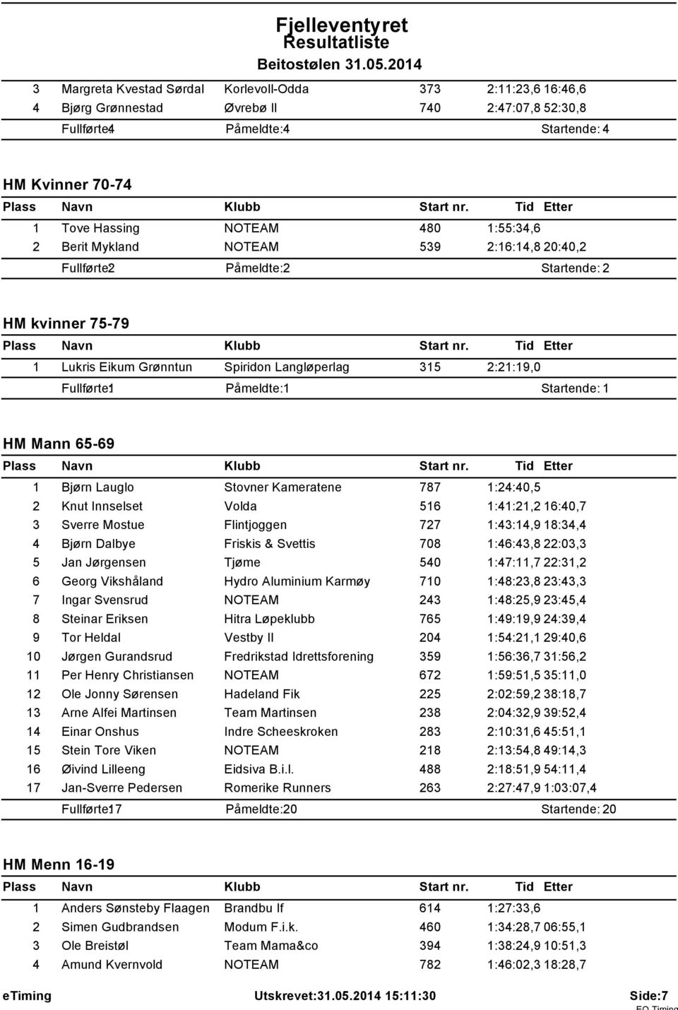 :55:34,6 2 Berit Mykland NOTEAM 539 2:6:4,8 20:40,2 Fullførte: 2 Påmeldte: 2 Startende: 2 HM kvinner 75-79 Lukris Eikum Grønntun Spiridon Langløperlag 35 2:2:9,0 Fullførte: Påmeldte: Startende: HM