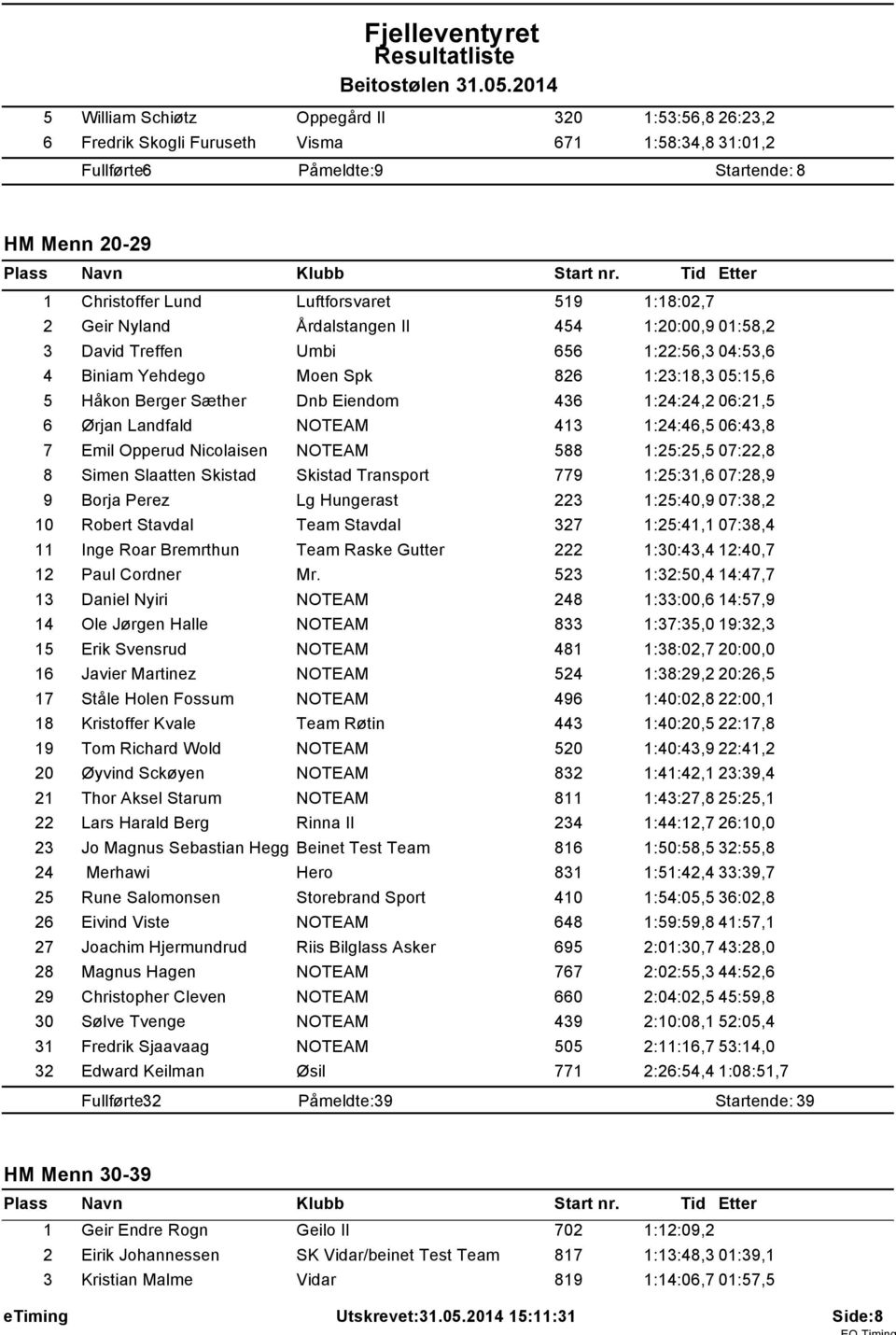 2 Geir Nyland Årdalstangen Il 454 :20:00,9 0:58,2 3 David Treffen Umbi 656 :22:56,3 04:53,6 4 Biniam Yehdego Moen Spk 826 :23:8,3 05:5,6 5 Håkon Berger Sæther Dnb Eiendom 436 :24:24,2 06:2,5 6 Ørjan