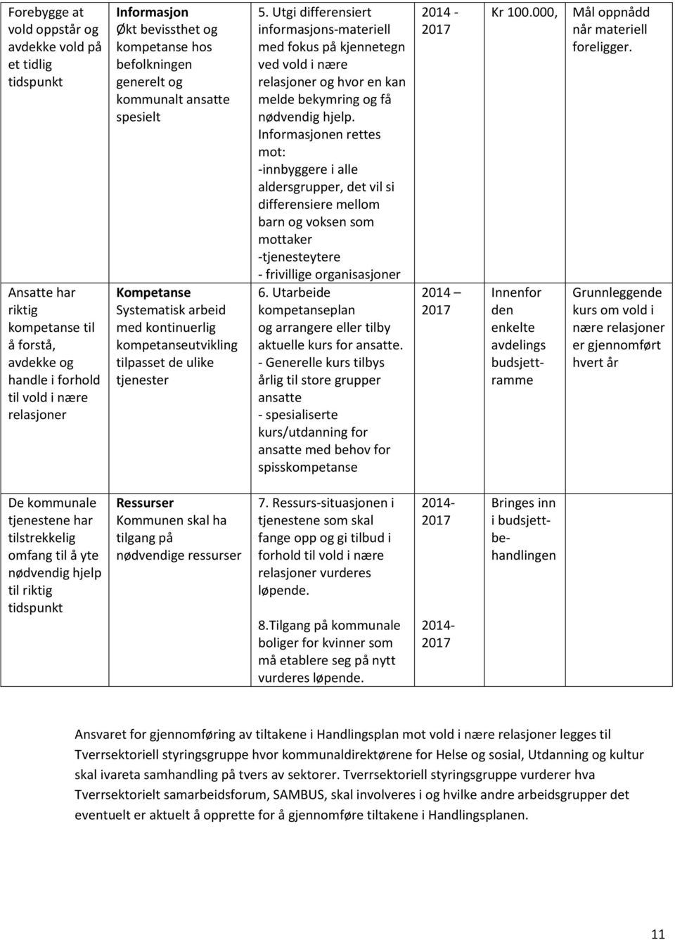 Utgi differensiert informasjons-materiell med fokus på kjennetegn ved vold i nære relasjoner og hvor en kan melde bekymring og få nødvendig hjelp.