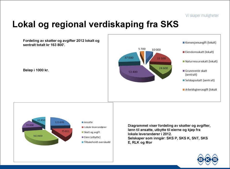 Diagrammet viser fordeling av skatter og avgifter, lønn til ansatte, utbytte