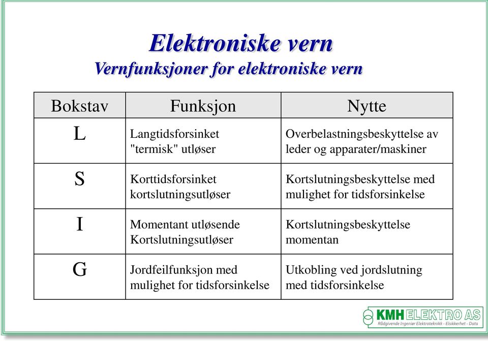 Momentant utløsende Kortslutningsutløser Jordfeilfunksjon med mulighet for tidsforsinkelse