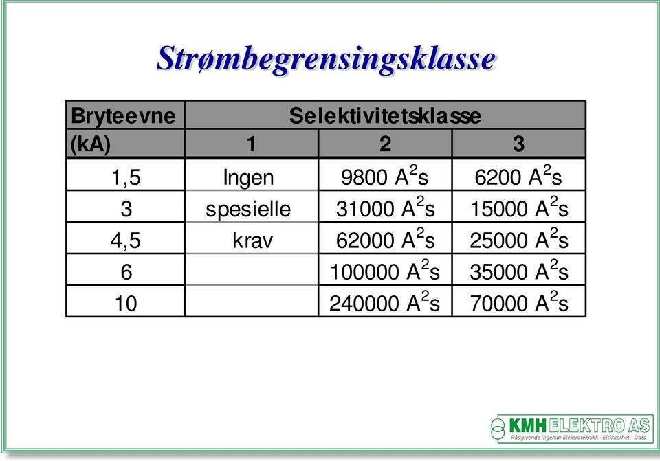 s 3 spesielle 31000 A 2 s 15000 A 2 s 4,5 krav 62000 A