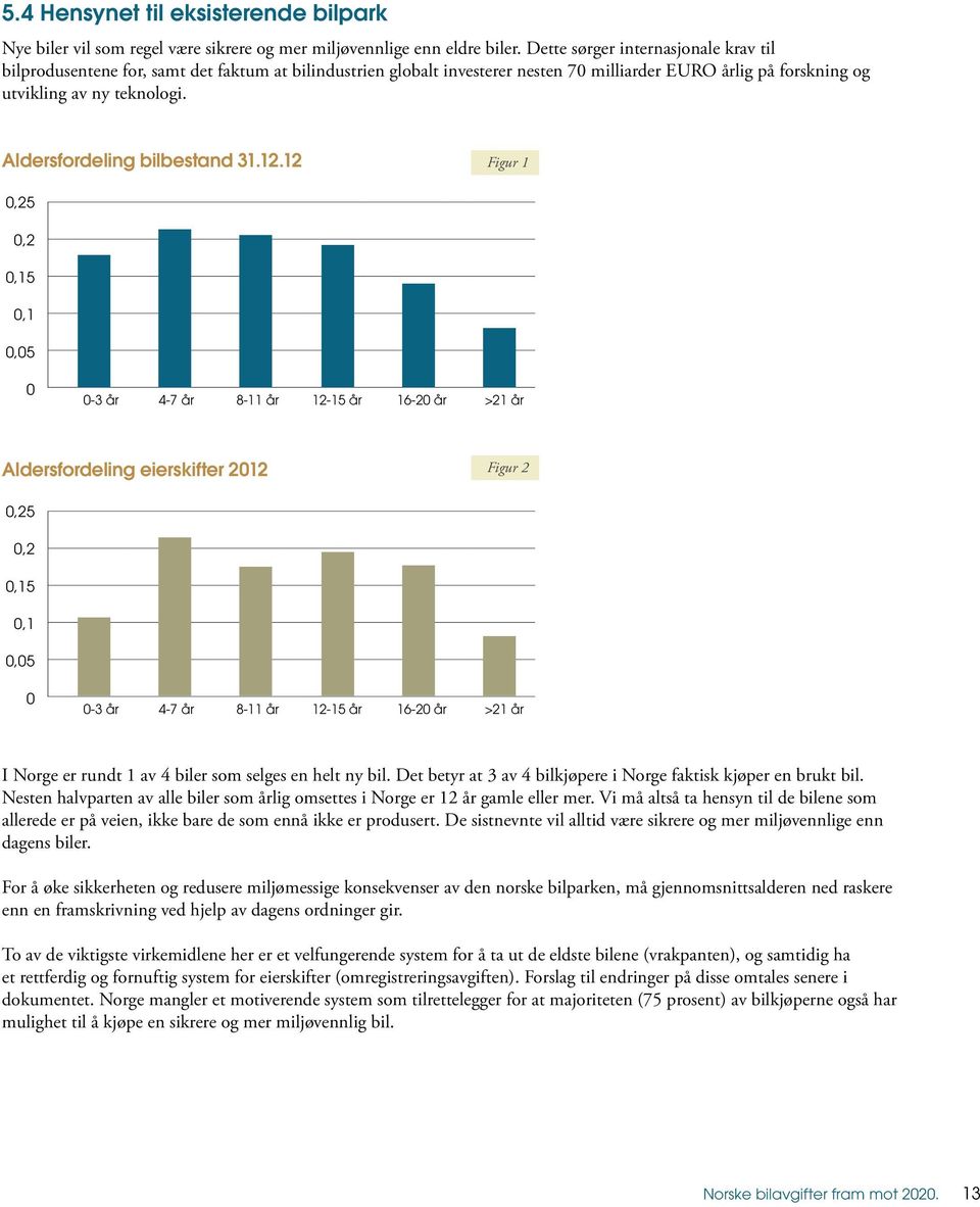 Aldersfordeling bilbestand 31.12.