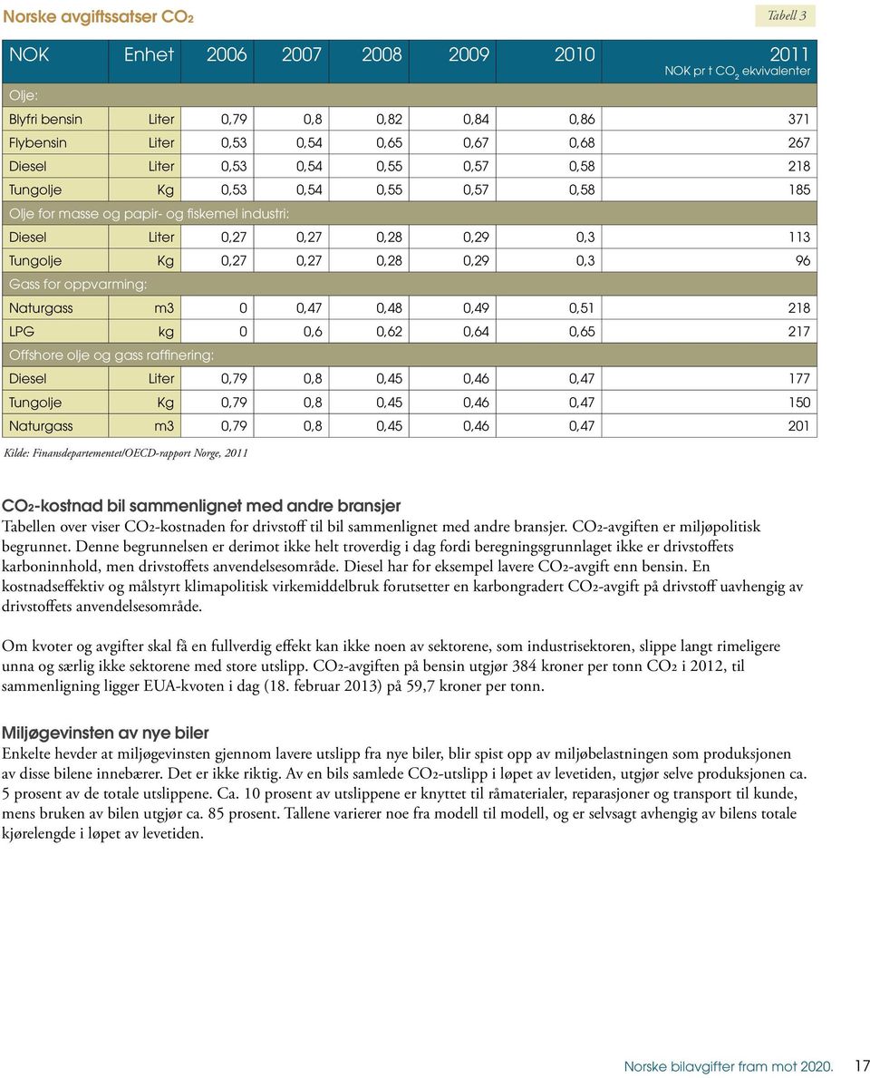 0,28 0,29 0,3 96 Gass for oppvarming: Naturgass m3 0 0,47 0,48 0,49 0,51 218 LPG kg 0 0,6 0,62 0,64 0,65 217 Offshore olje og gass raffinering: Diesel Liter 0,79 0,8 0,45 0,46 0,47 177 Tungolje Kg