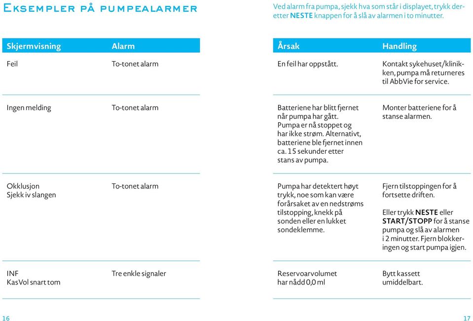 Ingen melding To-tonet alarm Batteriene har blitt fjernet når pumpa har gått. Pumpa er nå stoppet og har ikke strøm. Alternativt, batteriene ble fjernet innen ca. 15 sekunder etter stans av pumpa.