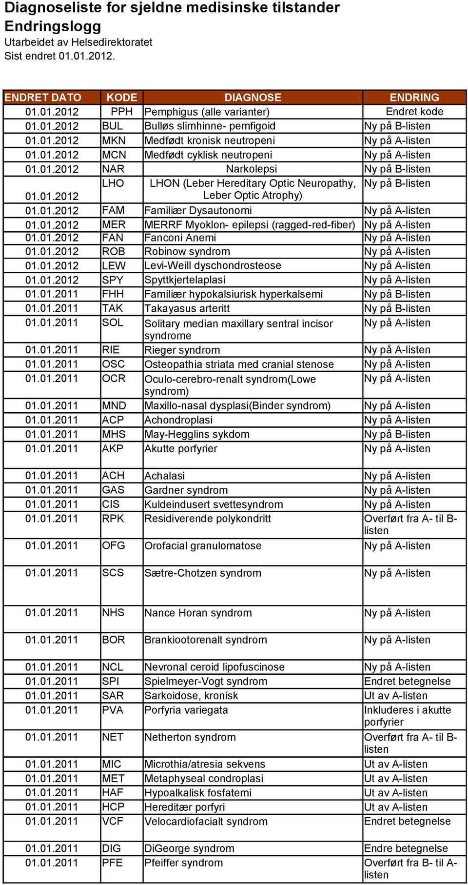 01.2012 Leber Optic Atrophy) 01.01.2012 FAM Familiær Dysautonomi 01.01.2012 MER MERRF Myoklon- epilepsi (ragged-red-fiber) 01.01.2012 FAN Fanconi Anemi 01.01.2012 ROB Robinow syndrom 01.01.2012 LEW Levi-Weill dyschondrosteose 01.