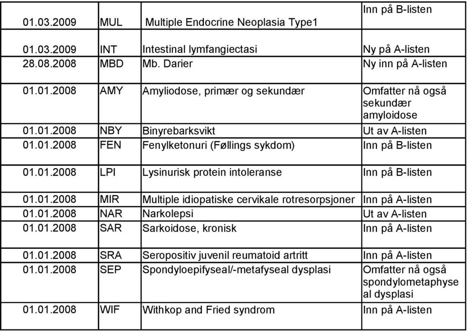 01.2008 MIR Multiple idiopatiske cervikale rotresorpsjoner 01.01.2008 NAR Narkolepsi 01.01.2008 SAR Sarkoidose, kronisk Inn på A- Inn på A- 01.01.2008 SRA 01.01.2008 SEP 01.