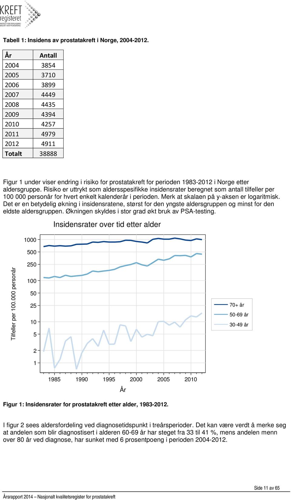 Risiko er uttrykt som aldersspesifikke insidensrater beregnet som antall tilfeller per 1 personår for hvert enkelt kalenderår i perioden. Merk at skalaen på y-aksen er logaritmisk.