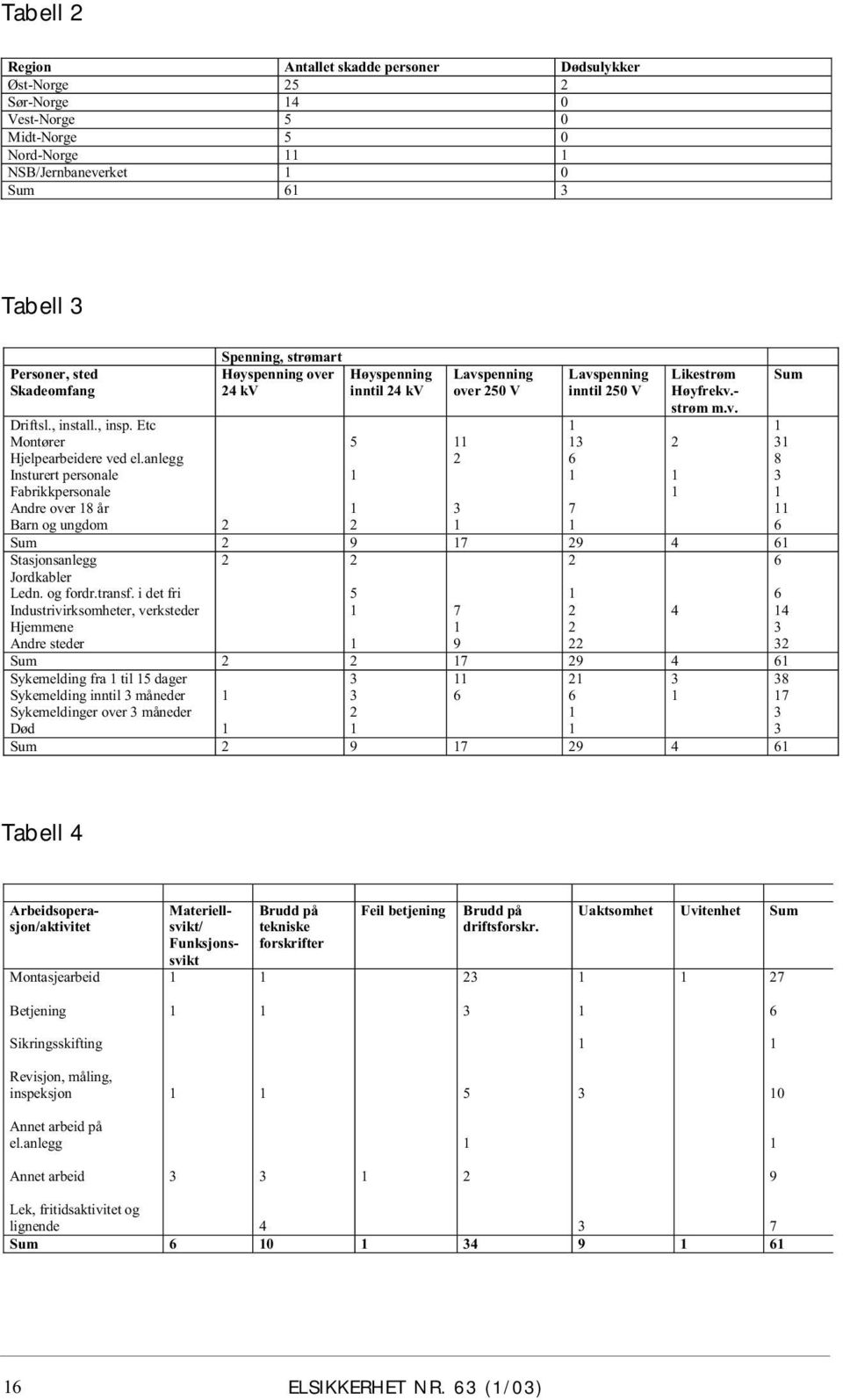 anlegg Insturert personale Fabrikkpersonale Andre over 8 år Barn og ungdom Spenning, strømart Høyspenning over Høyspenning 4 kv inntil 4 kv 5 Lavspenning over 50 V Lavspenning inntil 50 V Likestrøm