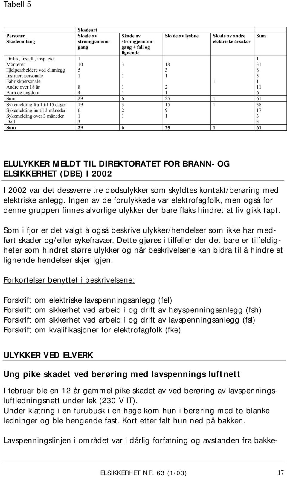 anlegg Instruert personale 0 5 8 8 Fabrikkpersonale Andre over 8 år Barn og ungdom 8 4 Sum 9 5 Sykemelding fra til 5 dager Sykemelding inntil måneder Sykemelding over måneder Død 9 5 9 8 7 Sum 9 5