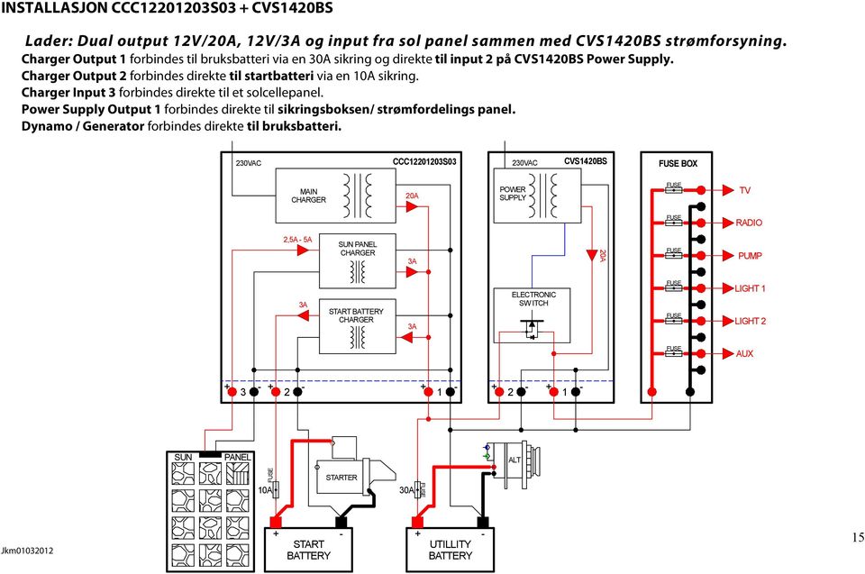 Charger Input 3 forbindes direkte til et solcellepanel. Power Supply Output 1 forbindes direkte til sikringsboksen/ strømfordelings panel.