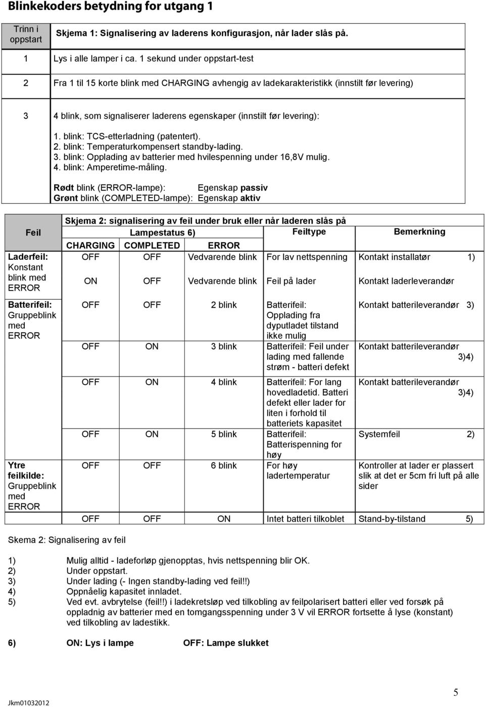 blink: TCS-etterladning (patentert). 2. blink: Temperaturkompensert standby-lading. 3. blink: Opplading av batterier med hvilespenning under 16,8V mulig. 4. blink: Amperetime-måling.