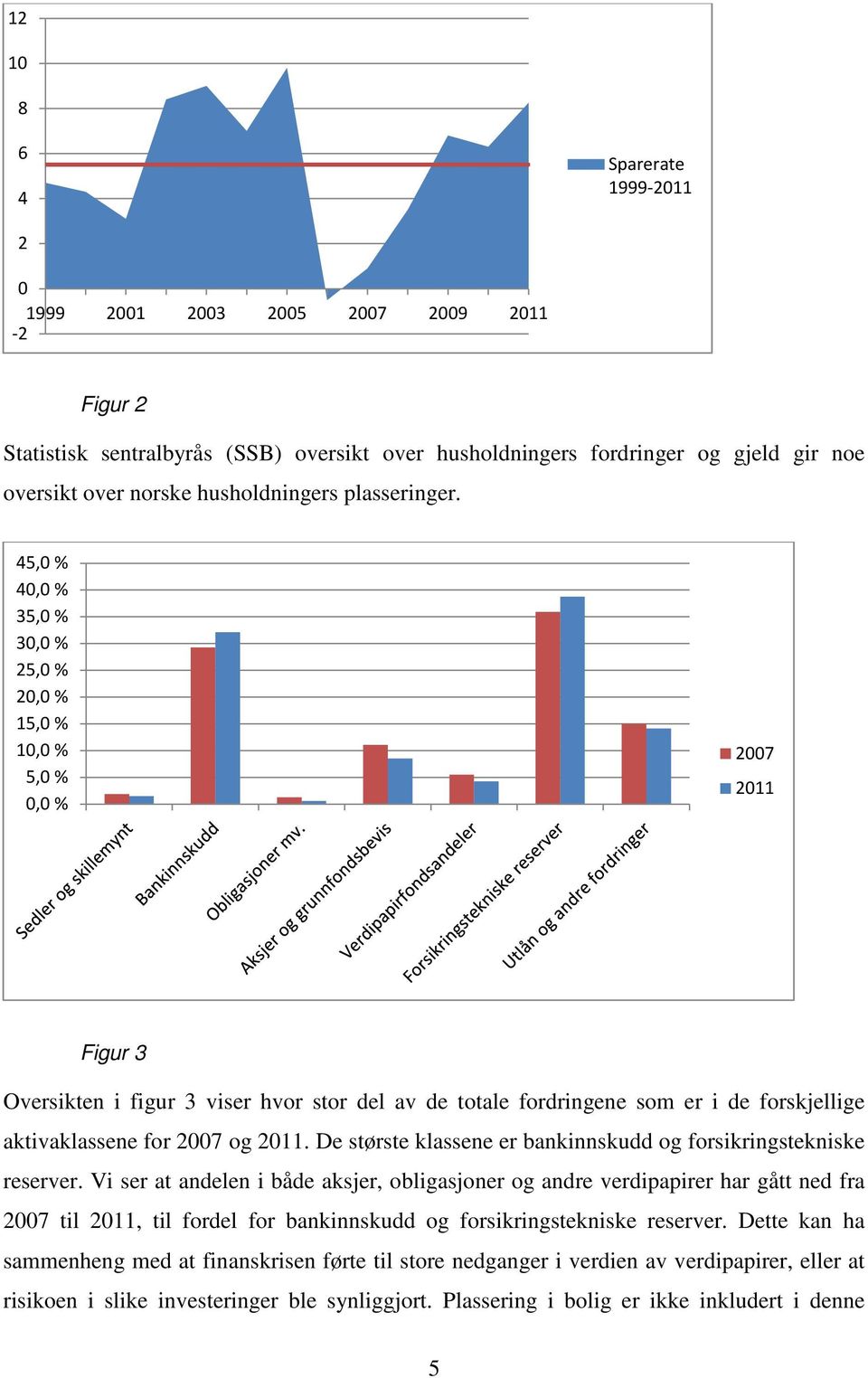 45,0 % 40,0 % 35,0 % 30,0 % 25,0 % 20,0 % 15,0 % 10,0 % 5,0 % 0,0 % 2007 2011 Figur 3 Oversikten i figur 3 viser hvor stor del av de totale fordringene som er i de forskjellige aktivaklassene for