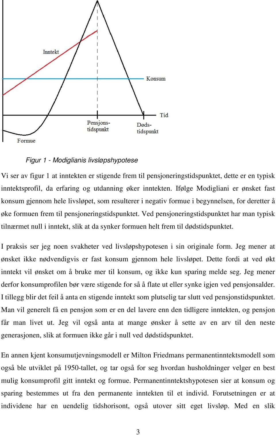 Ved pensjoneringstidspunktet har man typisk tilnærmet null i inntekt, slik at da synker formuen helt frem til dødstidspunktet.