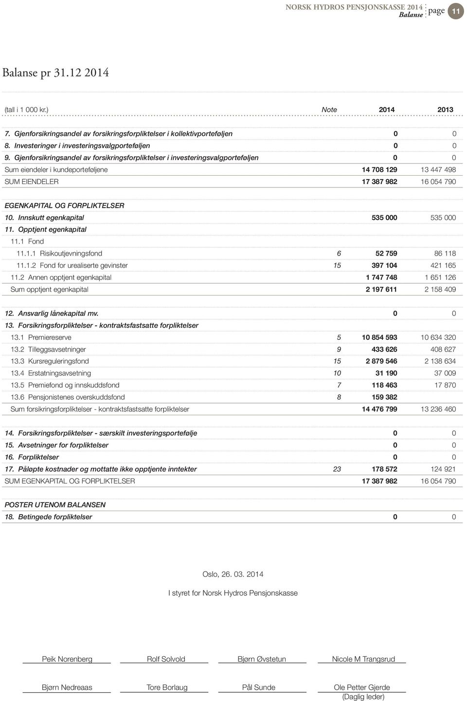 Gjenforsikringsandel av forsikringsforpliktelser i investeringsvalgporteføljen 0 0 Sum eiendeler i kundeporteføljene 14 708 129 13 447 498 SUM EIENDELER 17 387 982 16 054 790 EGENKAPITAL OG