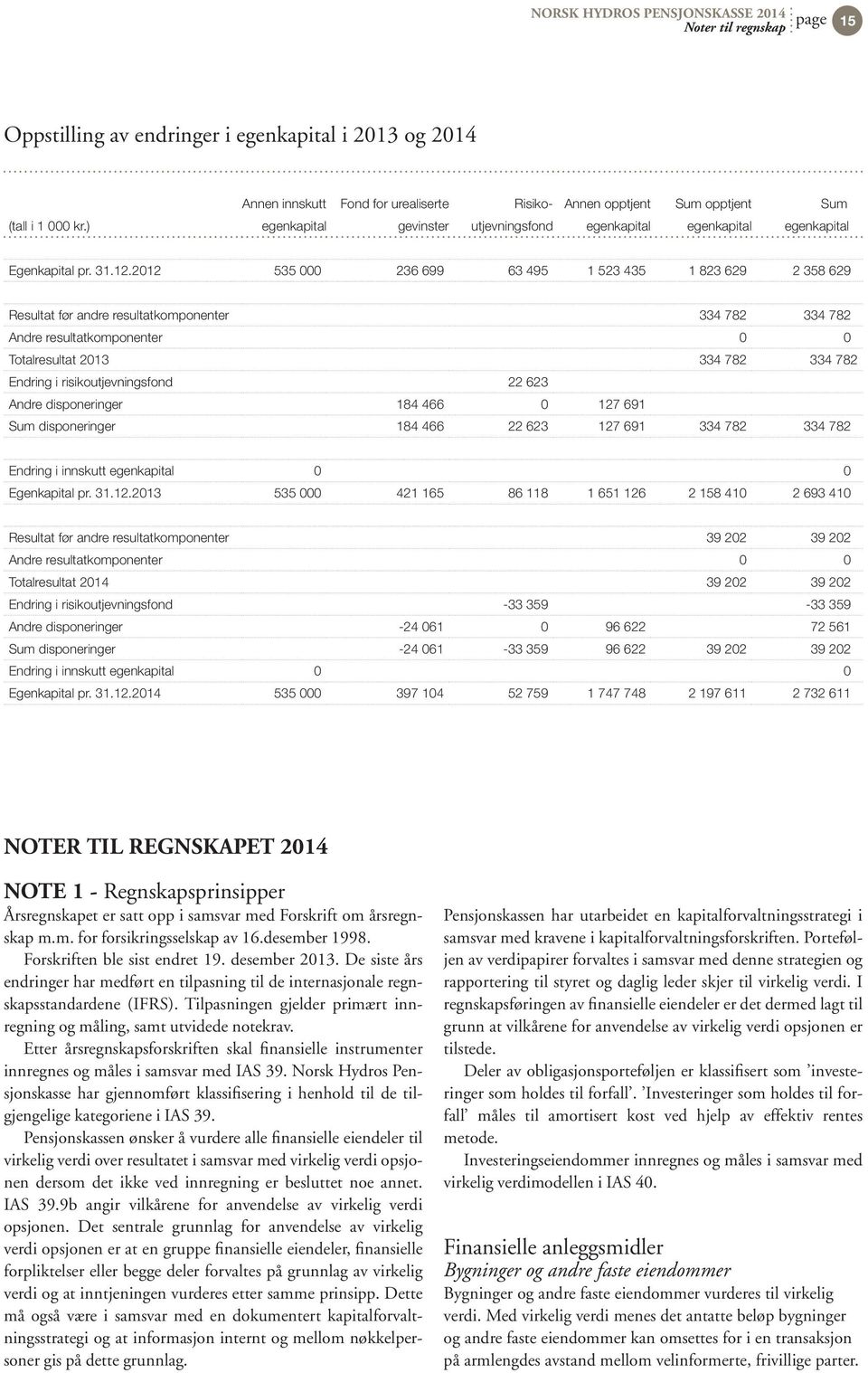 2012 535 000 236 699 63 495 1 523 435 1 823 629 2 358 629 Resultat før andre resultatkomponenter 334 782 334 782 Andre resultatkomponenter 0 0 Totalresultat 2013 334 782 334 782 Endring i