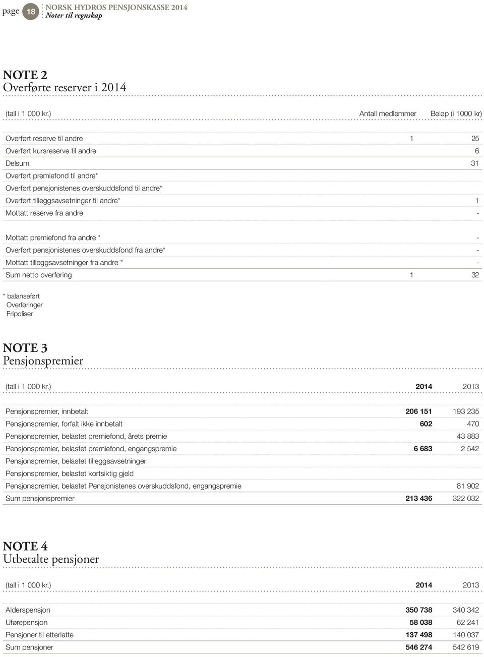 Overført tilleggsavsetninger til andre* 1 Mottatt reserve fra andre - Mottatt premiefond fra andre * - Overført pensjonistenes overskuddsfond fra andre* - Mottatt tilleggsavsetninger fra andre * -