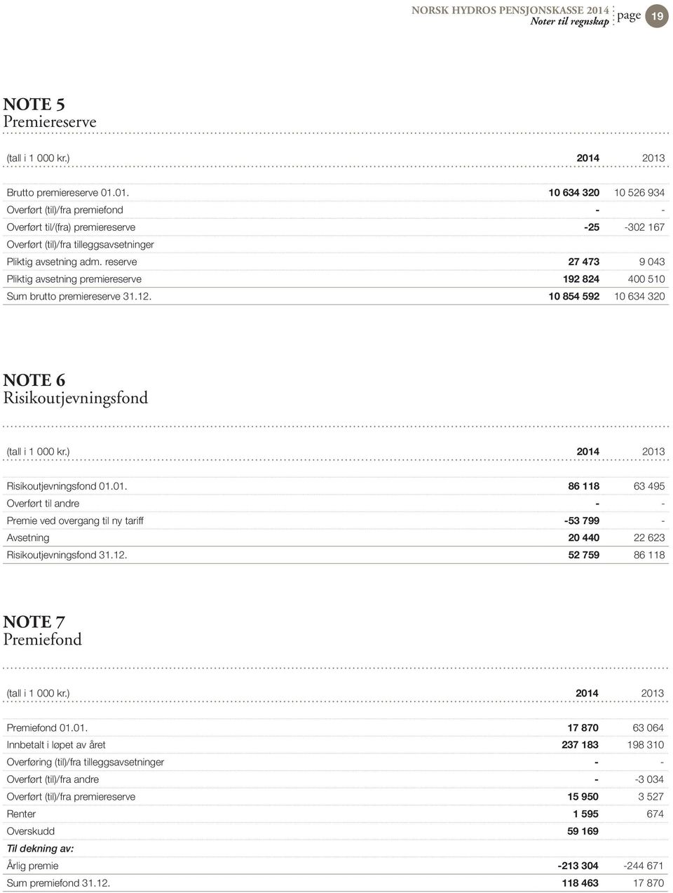 ) 2014 2013 Risikoutjevningsfond 01.01. 86 118 63 495 Overført til andre - - Premie ved overgang til ny tariff -53 799 - Avsetning 20 440 22 623 Risikoutjevningsfond 31.12.