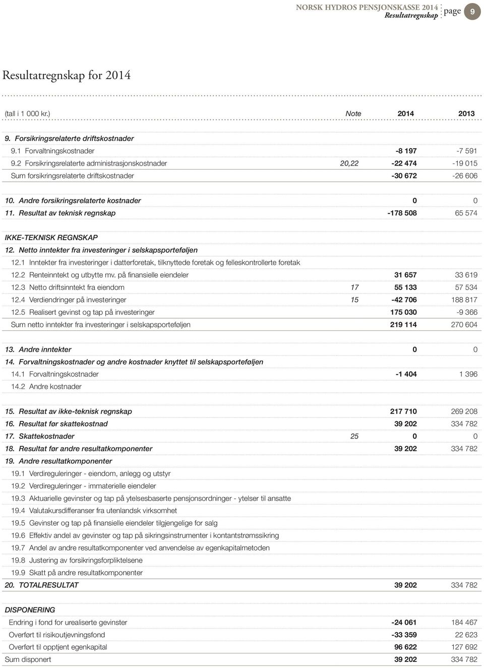 Resultat av teknisk regnskap -178 508 65 574 IKKE-TEKNISK REGNSKAP 12. Netto inntekter fra investeringer i selskapsporteføljen 12.