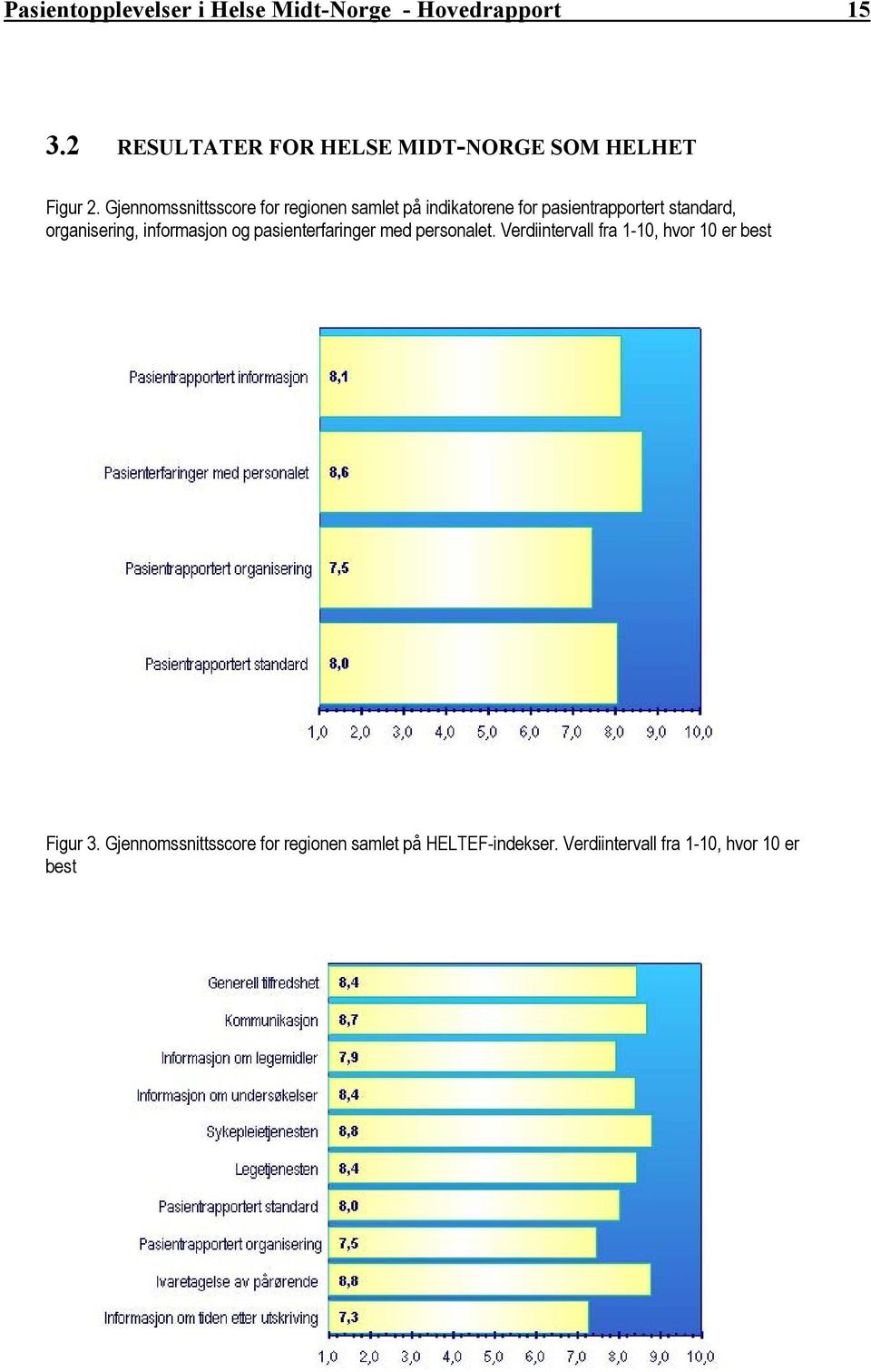 Gjennomssnittsscore for regionen samlet på indikatorene for pasientrapportert standard, organisering,