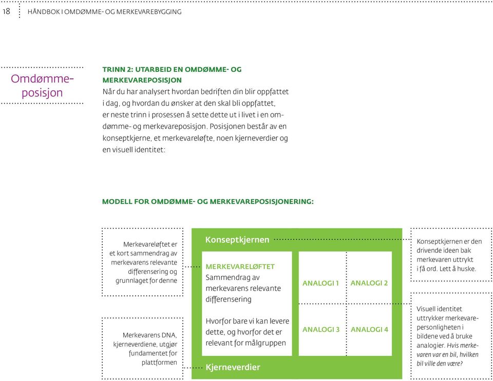 Posisjonen består av en konseptkjerne, et merkevareløfte, noen kjerneverdier og en visuell identitet: Modell for omdømme- og merkevareposisjonering: Merkevareløftet er et kort sammendrag av