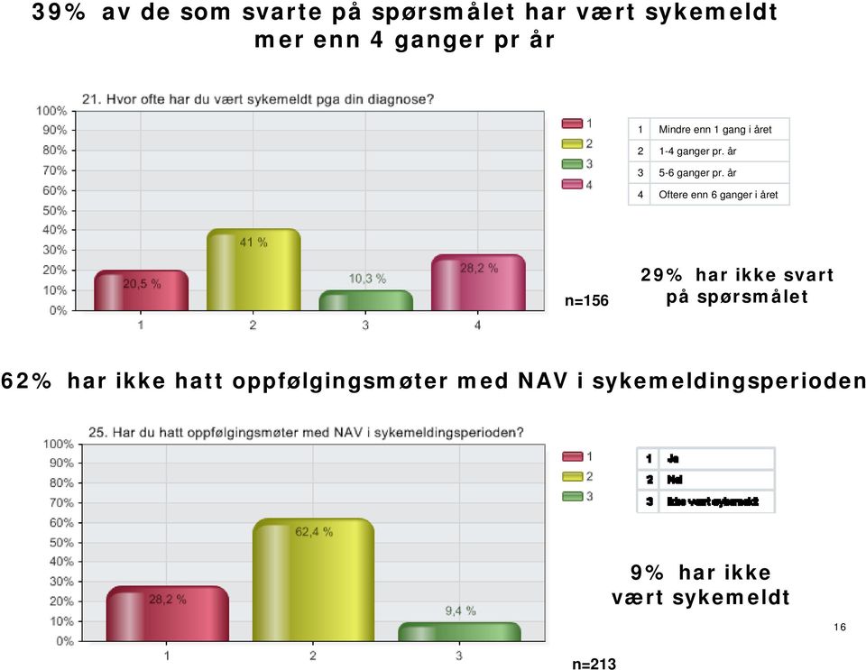 år 4 Oftere enn 6 ganger i året n=156 29% har ikke svart på spørsmålet 62% har