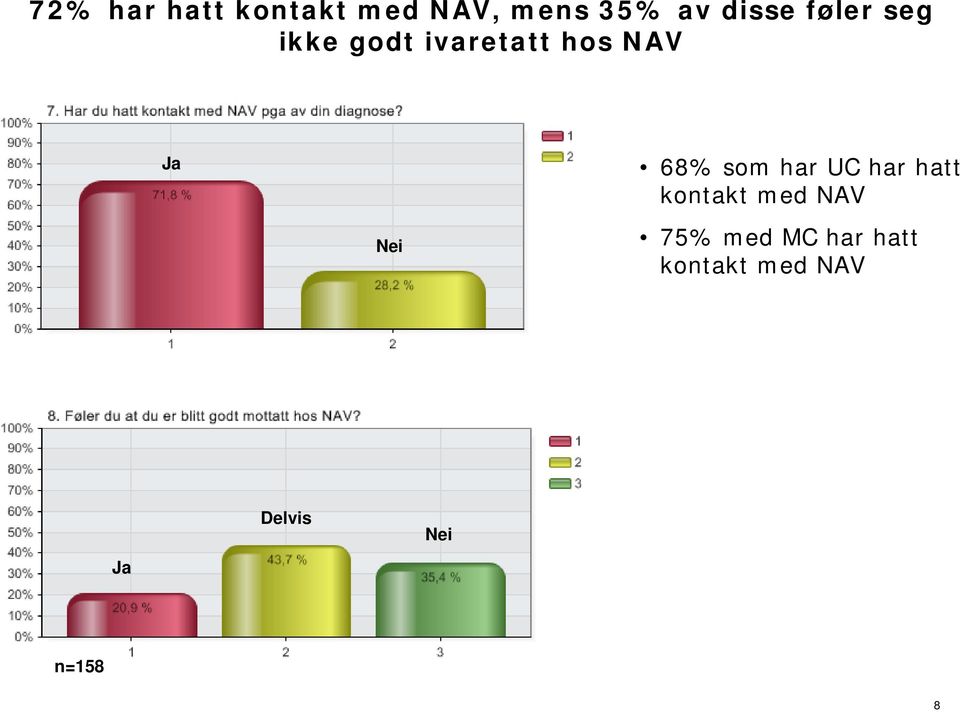 68% som har UC har hatt kontakt med NAV 75%