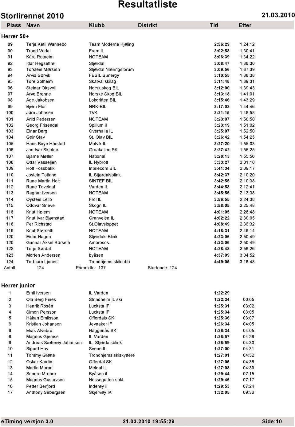 Norske Skog BIL 3:13:18 1:41:01 98 Åge Jakobsen Lokdriften BIL 3:15:46 1:43:29 99 Bjørn Flor NRK-BIL 3:17:03 1:44:46 100 Jørn Johnsen TVK 3:21:15 1:48:58 101 Arild Pedersen NOTEAM 3:23:07 1:50:50 102