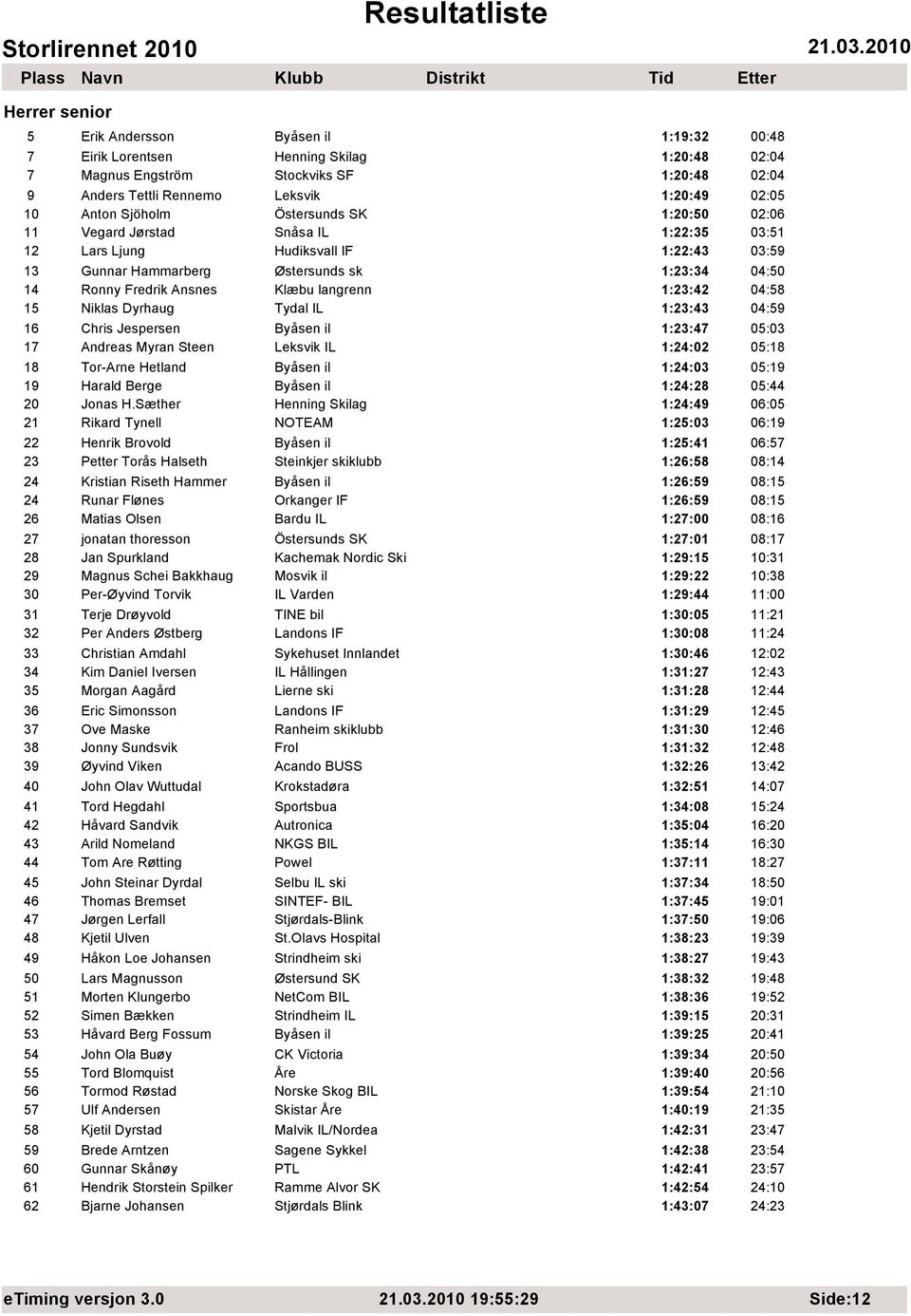 1:23:42 04:58 15 Niklas Dyrhaug Tydal IL 1:23:43 04:59 16 Chris Jespersen 1:23:47 05:03 17 Andreas Myran Steen Leksvik IL 1:24:02 05:18 18 Tor-Arne Hetland 1:24:03 05:19 19 Harald Berge 1:24:28 05:44