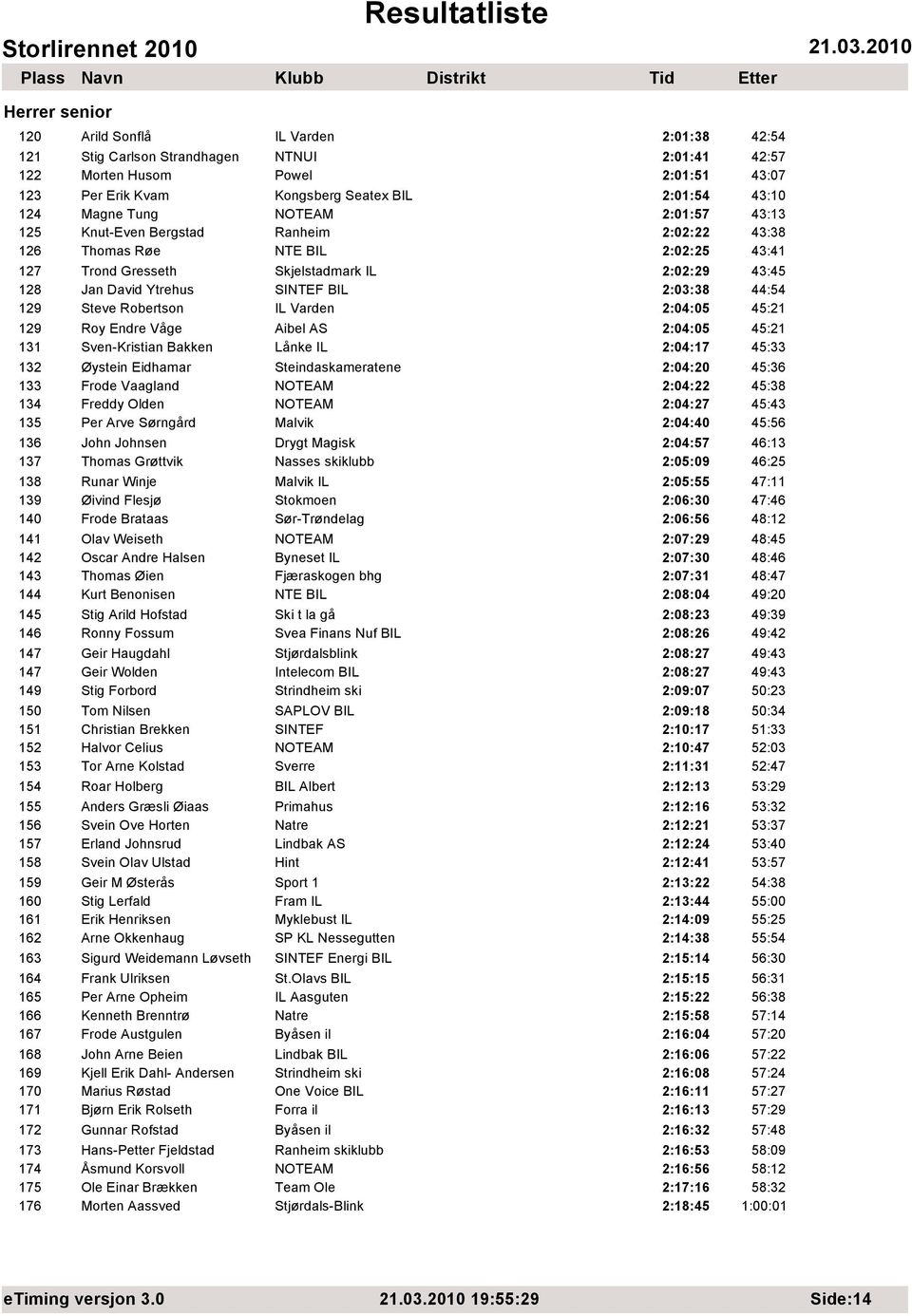 129 Steve Robertson 2:04:05 45:21 129 Roy Endre Våge Aibel AS 2:04:05 45:21 131 Sven-Kristian Bakken Lånke IL 2:04:17 45:33 132 Øystein Eidhamar Steindaskameratene 2:04:20 45:36 133 Frode Vaagland