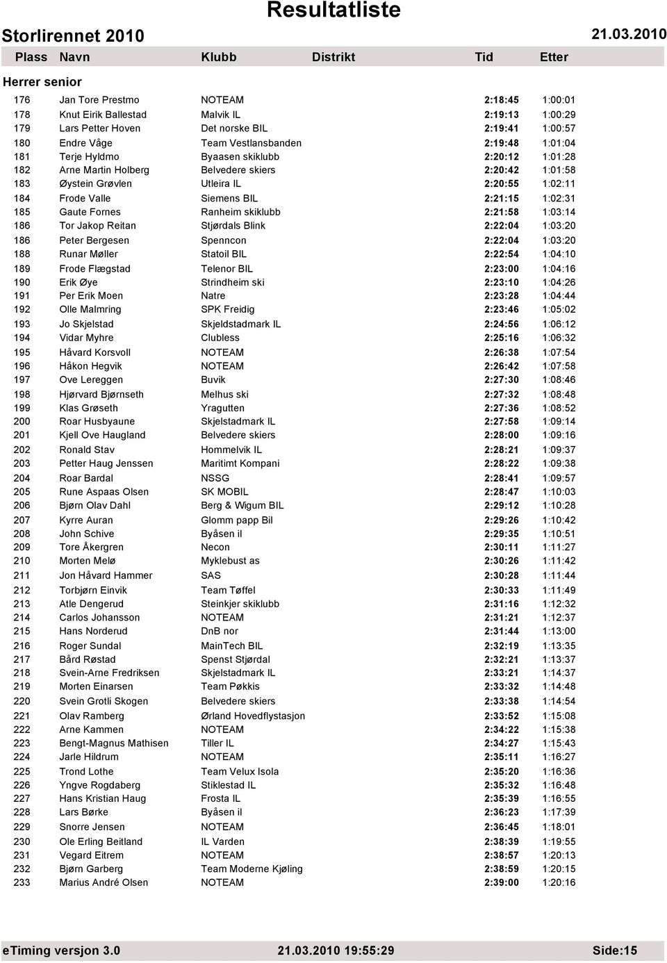 2:21:15 1:02:31 185 Gaute Fornes Ranheim skiklubb 2:21:58 1:03:14 186 Tor Jakop Reitan Stjørdals Blink 2:22:04 1:03:20 186 Peter Bergesen Spenncon 2:22:04 1:03:20 188 Runar Møller Statoil BIL 2:22:54